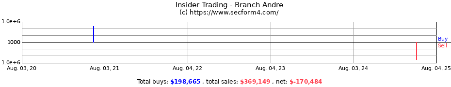 Insider Trading Transactions for Branch Andre