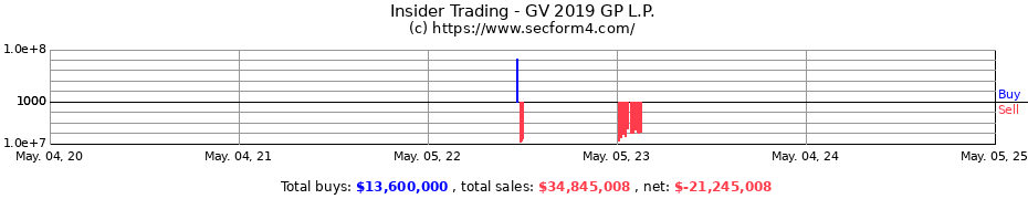 Insider Trading Transactions for GV 2019 GP L.P.