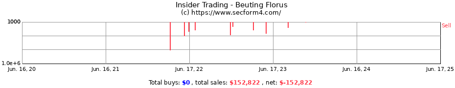Insider Trading Transactions for Beuting Florus