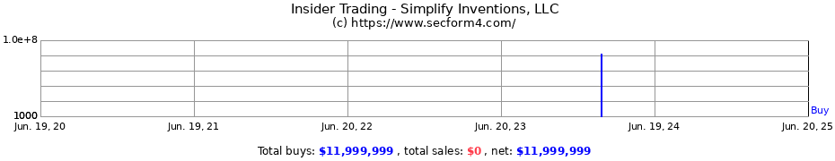 Insider Trading Transactions for Simplify Inventions, LLC
