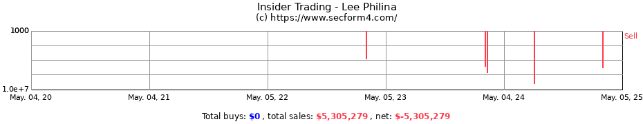 Insider Trading Transactions for Lee Philina