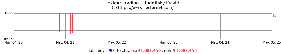 Insider Trading Transactions for Rudnitsky David