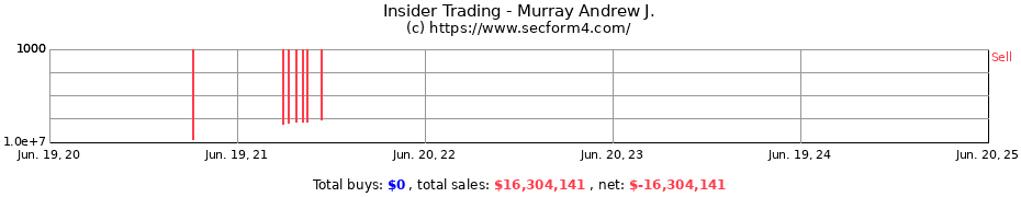 Insider Trading Transactions for Murray Andrew J.