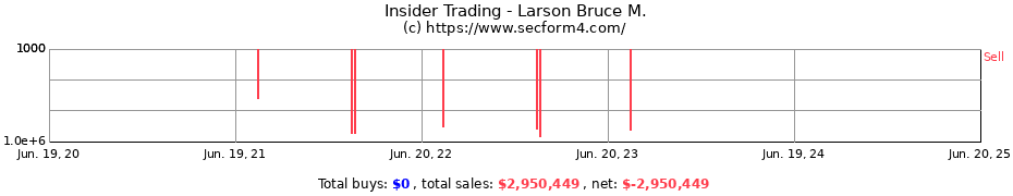 Insider Trading Transactions for Larson Bruce M.