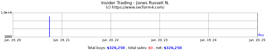 Insider Trading Transactions for Jones Russell N.