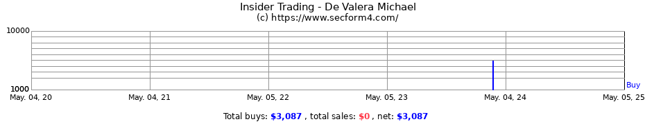 Insider Trading Transactions for De Valera Michael