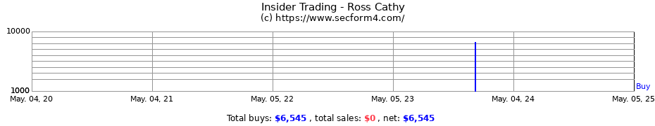 Insider Trading Transactions for Ross Cathy