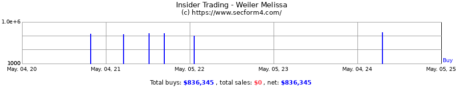 Insider Trading Transactions for Weiler Melissa