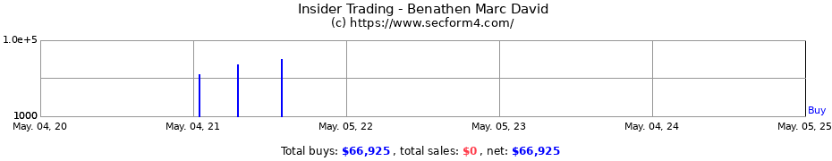 Insider Trading Transactions for Benathen Marc David