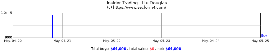 Insider Trading Transactions for Liu Douglas