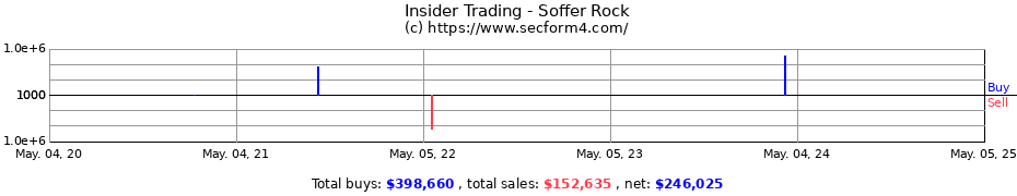 Insider Trading Transactions for Soffer Rock