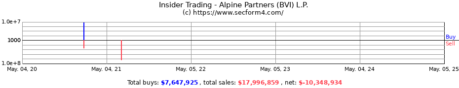 Insider Trading Transactions for Alpine Partners (BVI) L.P.