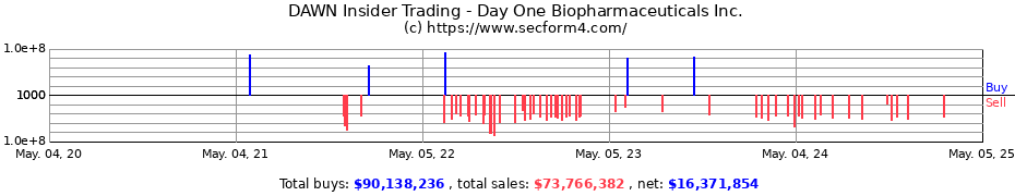 Insider Trading Transactions for Day One Biopharmaceuticals Inc.