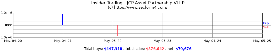Insider Trading Transactions for JCP Asset Partnership VI LP