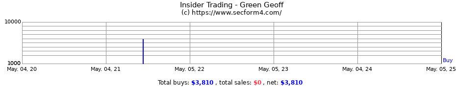 Insider Trading Transactions for Green Geoff