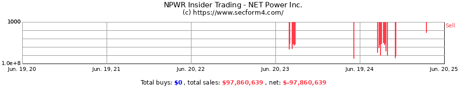 Insider Trading Transactions for NET Power Inc.
