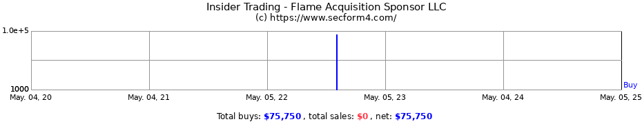 Insider Trading Transactions for Flame Acquisition Sponsor LLC