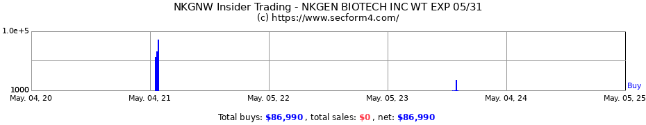 Insider Trading Transactions for NKGEN BIOTECH INC WT EXP 05/31