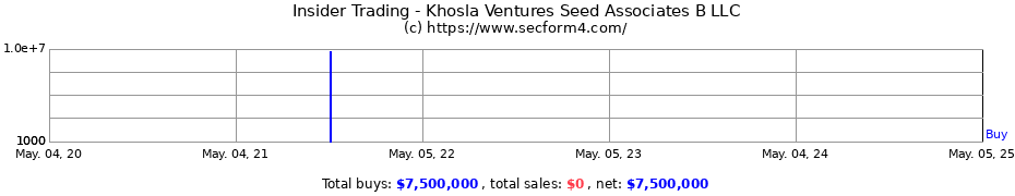 Insider Trading Transactions for Khosla Ventures Seed Associates B LLC
