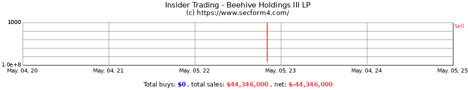 Insider Trading Transactions for Beehive Holdings III LP