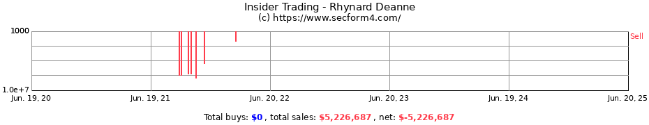 Insider Trading Transactions for Rhynard Deanne