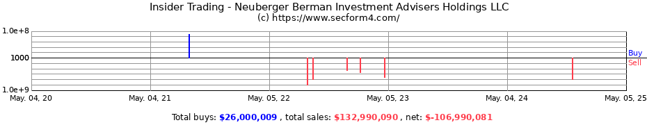 Insider Trading Transactions for Neuberger Berman Investment Advisers Holdings LLC