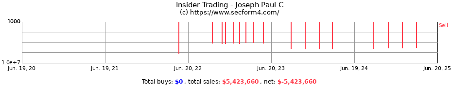 Insider Trading Transactions for Joseph Paul C
