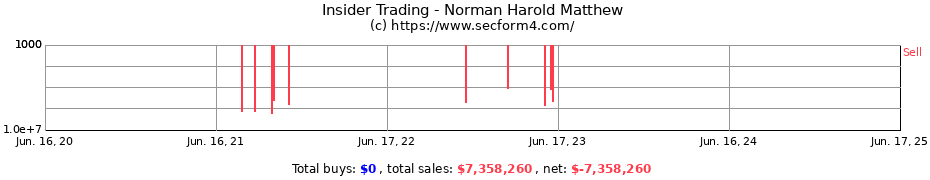 Insider Trading Transactions for Norman Harold Matthew