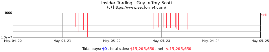 Insider Trading Transactions for Guy Jeffrey Scott