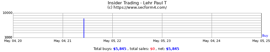 Insider Trading Transactions for Lehr Paul T