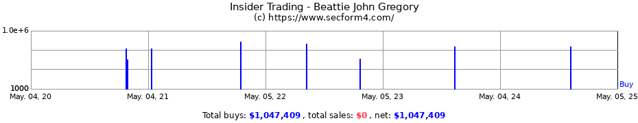 Insider Trading Transactions for Beattie John Gregory