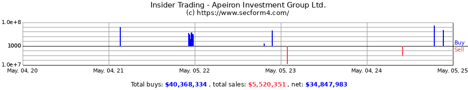 Insider Trading Transactions for Apeiron Investment Group Ltd.