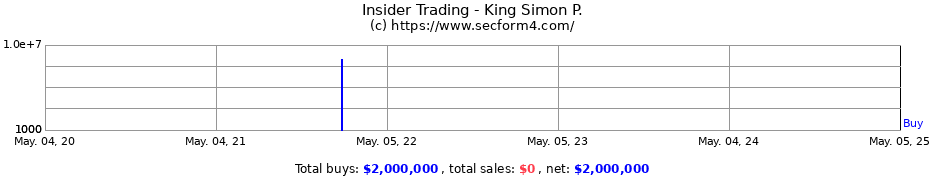 Insider Trading Transactions for King Simon P.