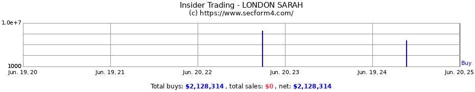 Insider Trading Transactions for LONDON SARAH