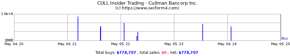 Insider Trading Transactions for Cullman Bancorp Inc.