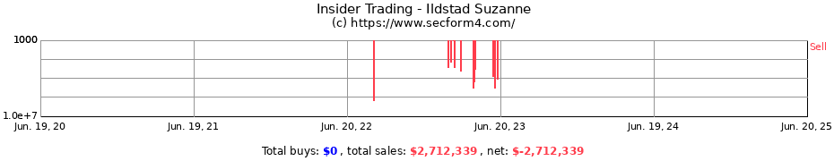 Insider Trading Transactions for Ildstad Suzanne