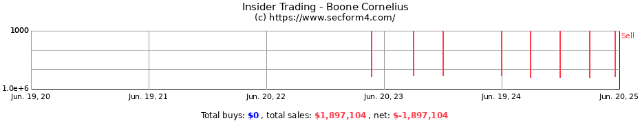 Insider Trading Transactions for Boone Cornelius