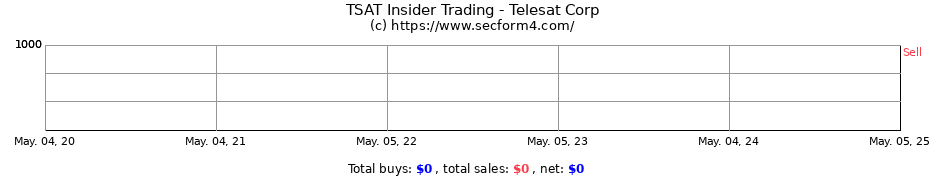 Insider Trading Transactions for Telesat Corp