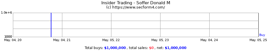 Insider Trading Transactions for Soffer Donald M