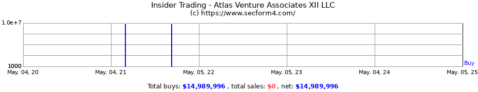 Insider Trading Transactions for Atlas Venture Associates XII LLC