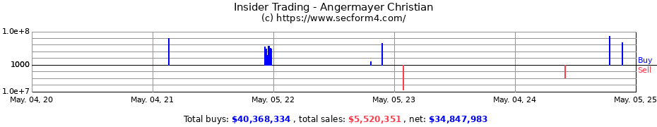 Insider Trading Transactions for Angermayer Christian