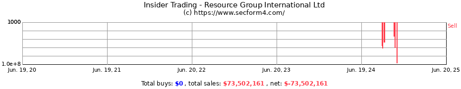 Insider Trading Transactions for Resource Group International Ltd