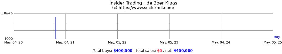 Insider Trading Transactions for de Boer Klaas