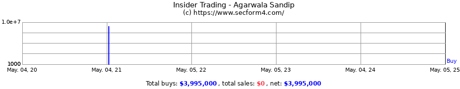 Insider Trading Transactions for Agarwala Sandip