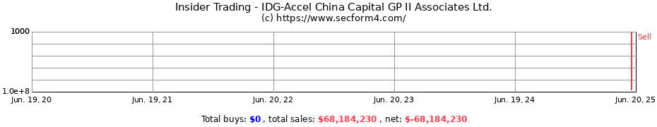 Insider Trading Transactions for IDG-Accel China Capital GP II Associates Ltd.
