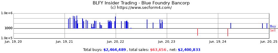 Insider Trading Transactions for Blue Foundry Bancorp