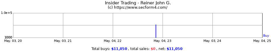 Insider Trading Transactions for Reiner John G.