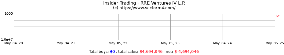 Insider Trading Transactions for RRE Ventures IV L.P.