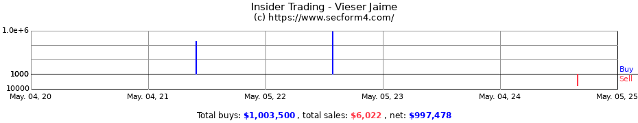 Insider Trading Transactions for Vieser Jaime
