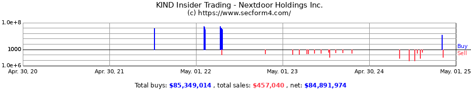 Insider Trading Transactions for Nextdoor Holdings Inc.
